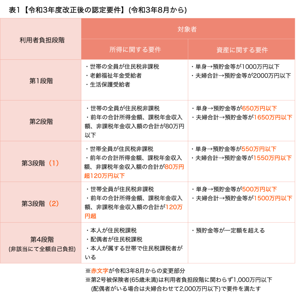 令和3年度改正後の認定要件まとめ