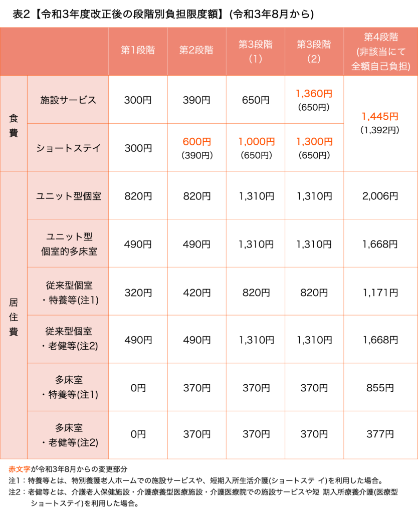 令和3年度改正後の段階別負担限度額まとめ