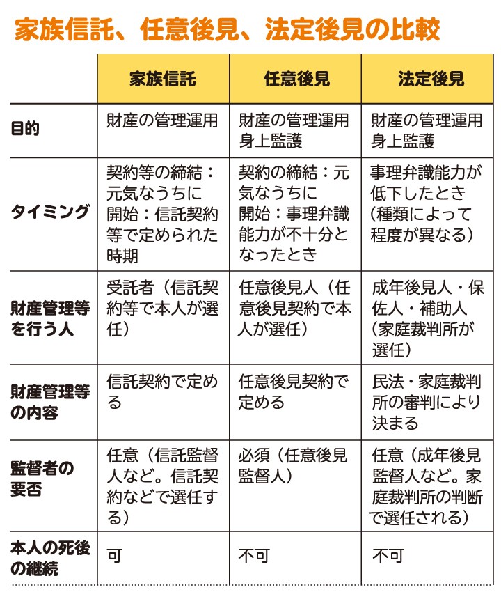 家族信託、任意後見、法定後見の比較